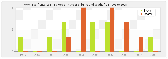La Férée : Number of births and deaths from 1999 to 2008